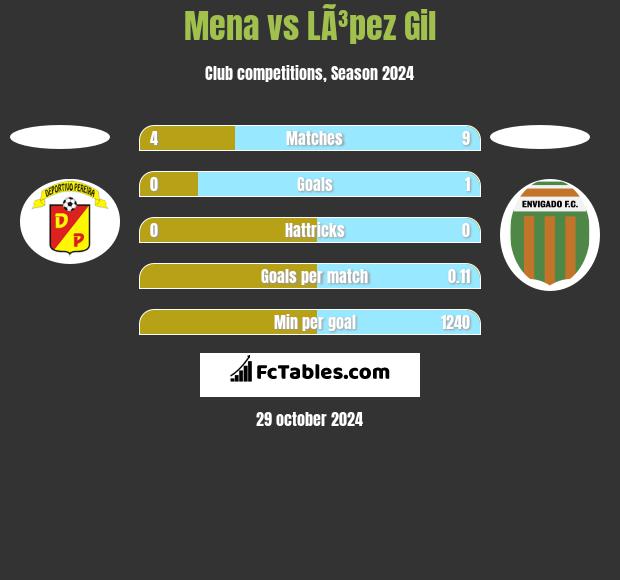 Mena vs LÃ³pez Gil h2h player stats