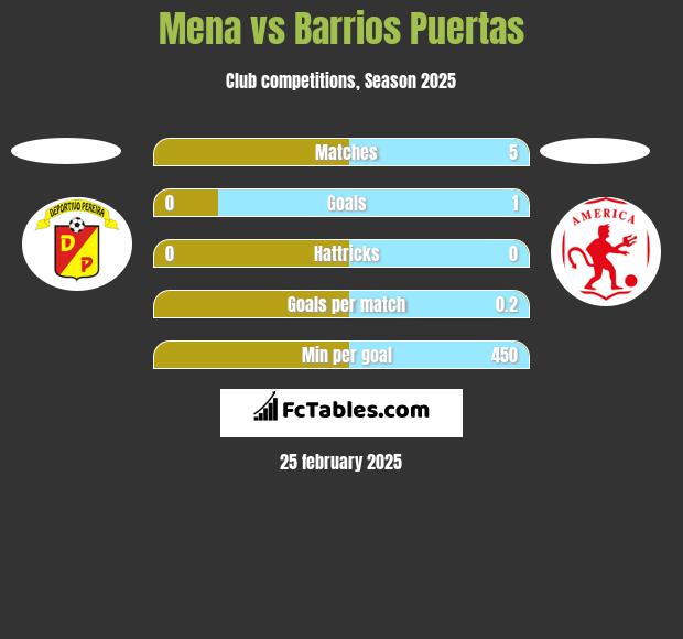 Mena vs Barrios Puertas h2h player stats