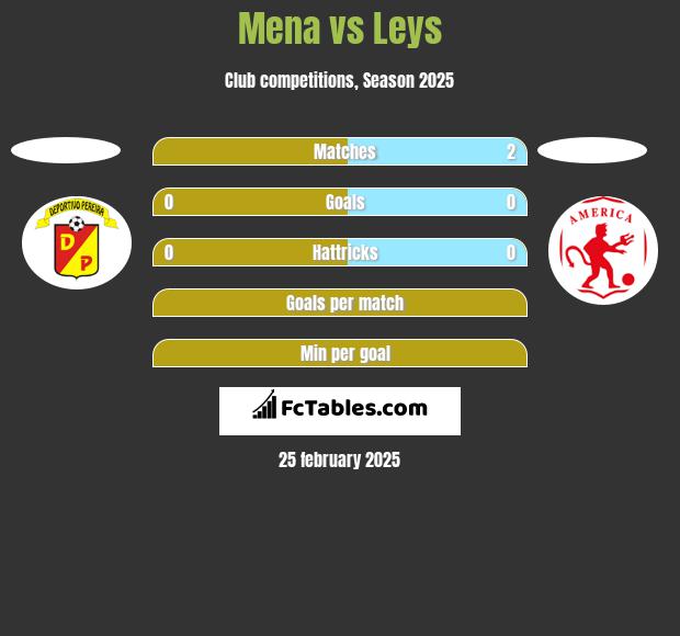 Mena vs Leys h2h player stats