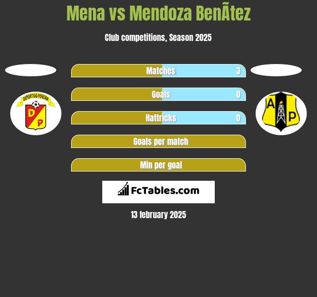 Mena vs Mendoza BenÃ­tez h2h player stats