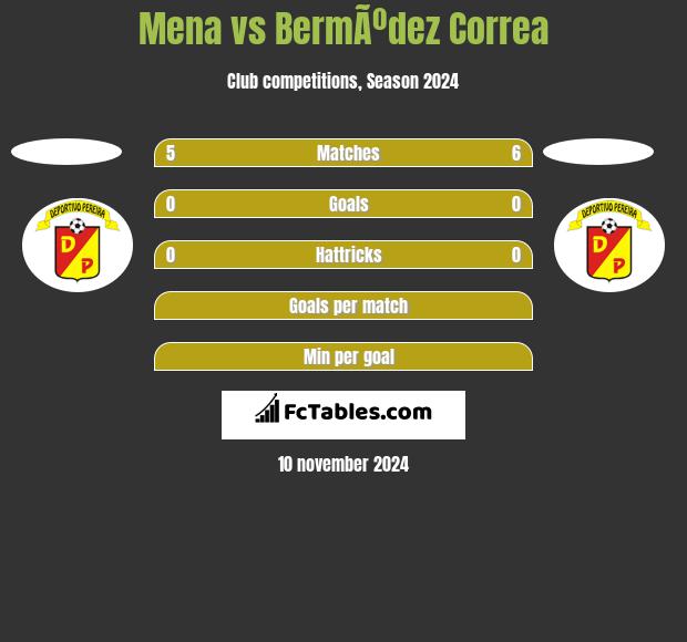 Mena vs BermÃºdez Correa h2h player stats