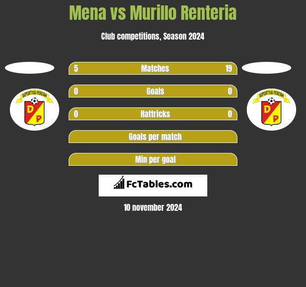 Mena vs Murillo Renteria h2h player stats