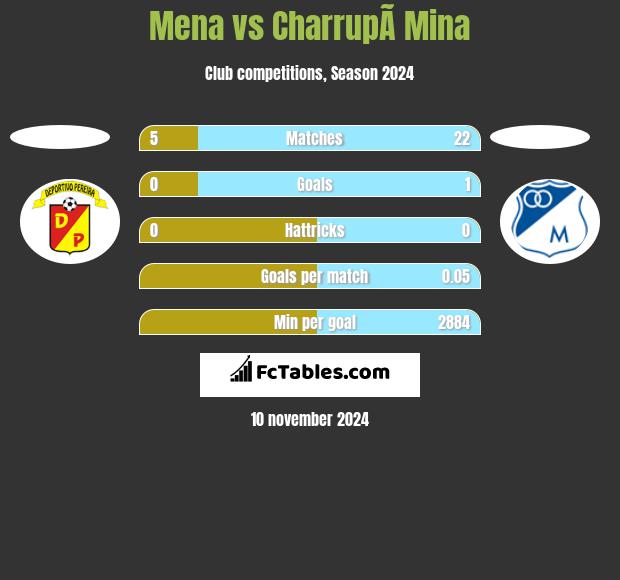 Mena vs CharrupÃ­ Mina h2h player stats