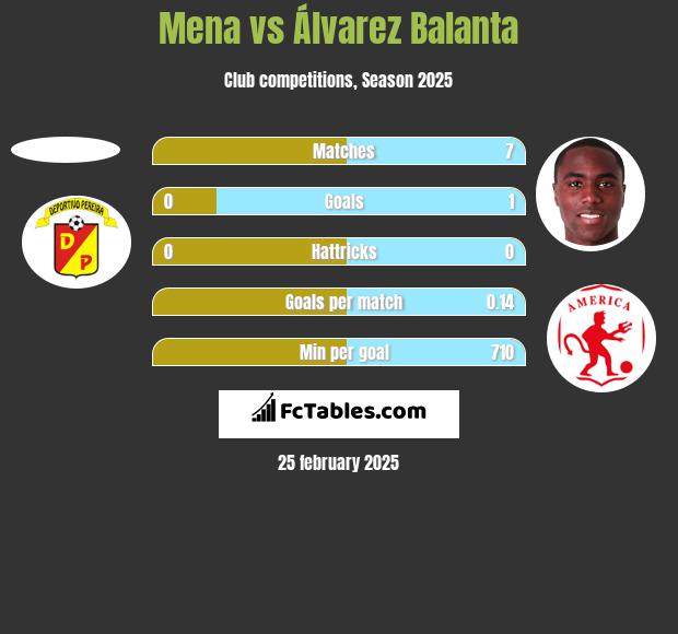 Mena vs Álvarez Balanta h2h player stats