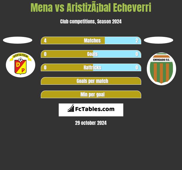 Mena vs AristizÃ¡bal Echeverri h2h player stats