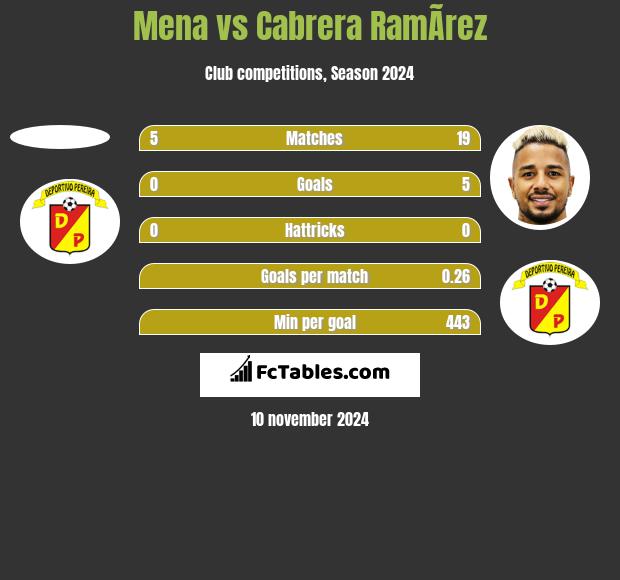 Mena vs Cabrera RamÃ­rez h2h player stats