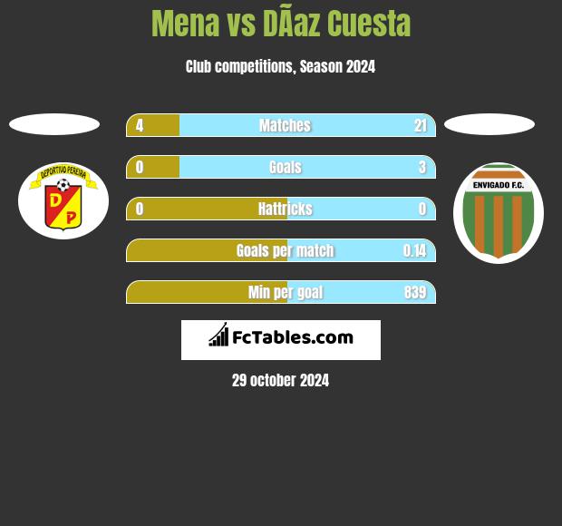 Mena vs DÃ­az Cuesta h2h player stats