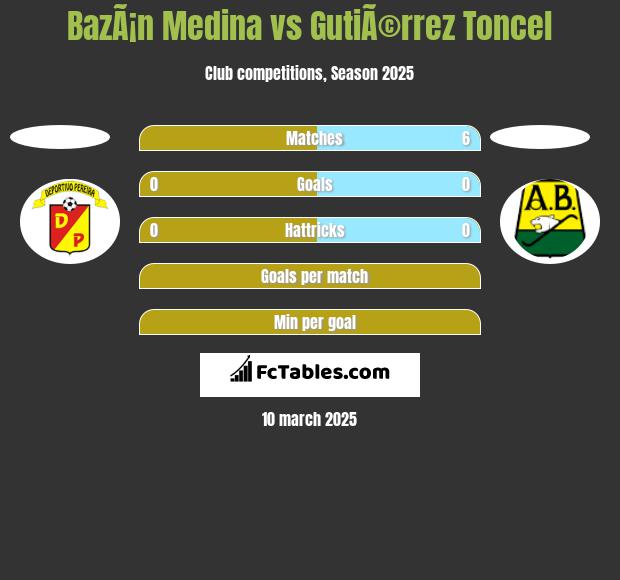 BazÃ¡n Medina vs GutiÃ©rrez Toncel h2h player stats