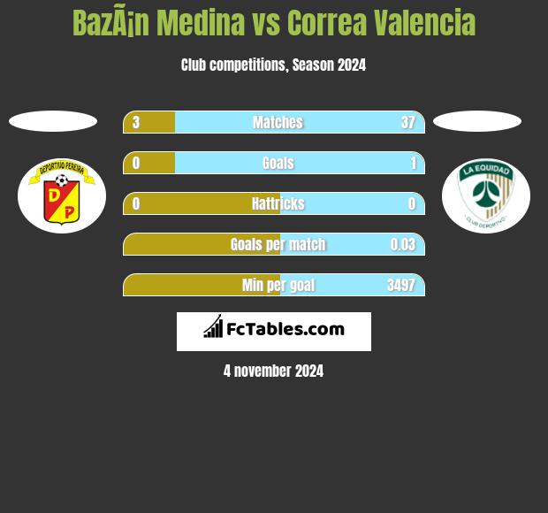 BazÃ¡n Medina vs Correa Valencia h2h player stats