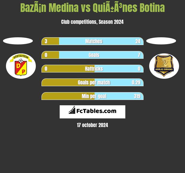 BazÃ¡n Medina vs QuiÃ±Ã³nes Botina h2h player stats