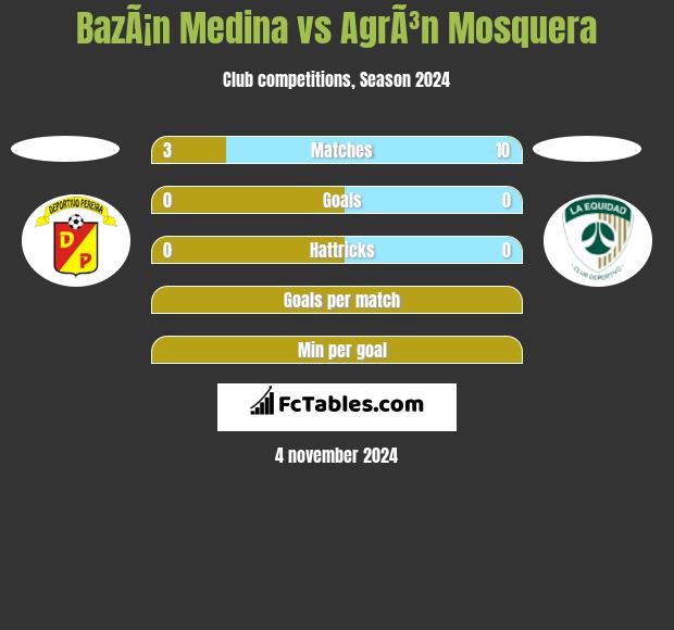 BazÃ¡n Medina vs AgrÃ³n Mosquera h2h player stats