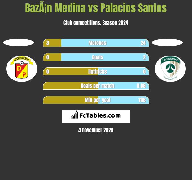 BazÃ¡n Medina vs Palacios Santos h2h player stats