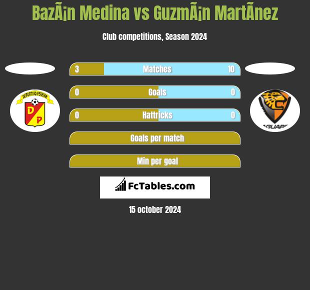 BazÃ¡n Medina vs GuzmÃ¡n MartÃ­nez h2h player stats