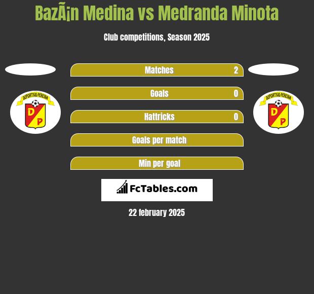 BazÃ¡n Medina vs Medranda Minota h2h player stats