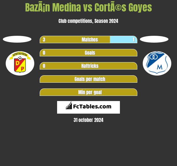 BazÃ¡n Medina vs CortÃ©s Goyes h2h player stats