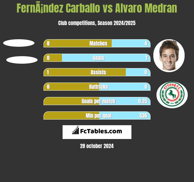 FernÃ¡ndez Carballo vs Alvaro Medran h2h player stats