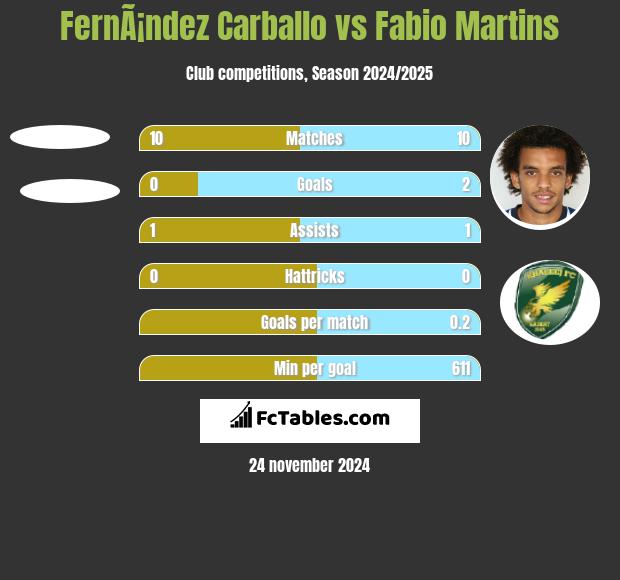 FernÃ¡ndez Carballo vs Fabio Martins h2h player stats