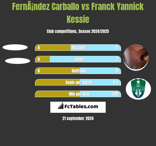 FernÃ¡ndez Carballo vs Franck Yannick Kessie h2h player stats