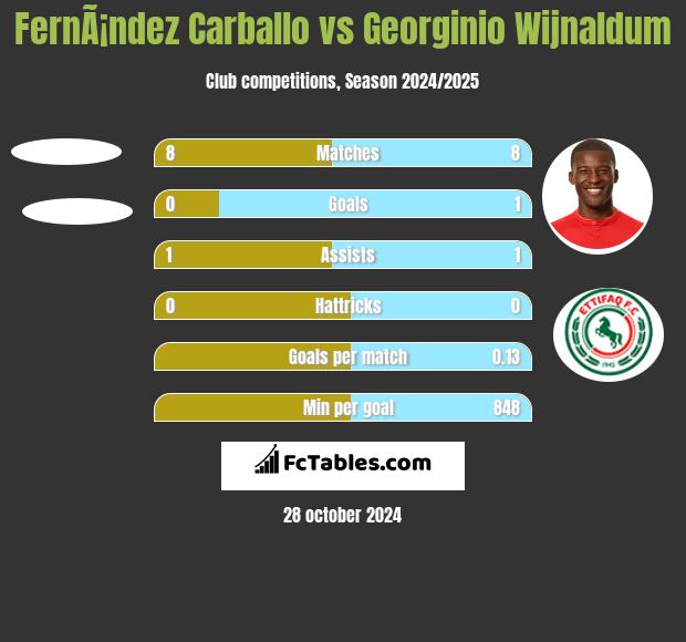 FernÃ¡ndez Carballo vs Georginio Wijnaldum h2h player stats