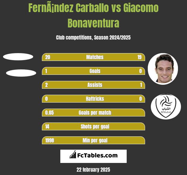 FernÃ¡ndez Carballo vs Giacomo Bonaventura h2h player stats