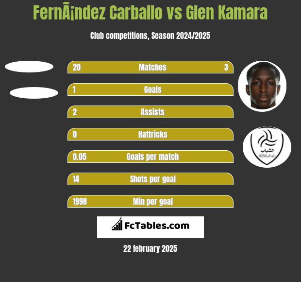 FernÃ¡ndez Carballo vs Glen Kamara h2h player stats