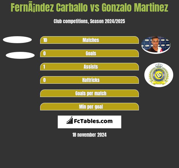 FernÃ¡ndez Carballo vs Gonzalo Martinez h2h player stats