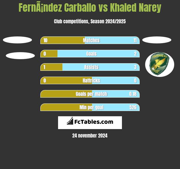 FernÃ¡ndez Carballo vs Khaled Narey h2h player stats