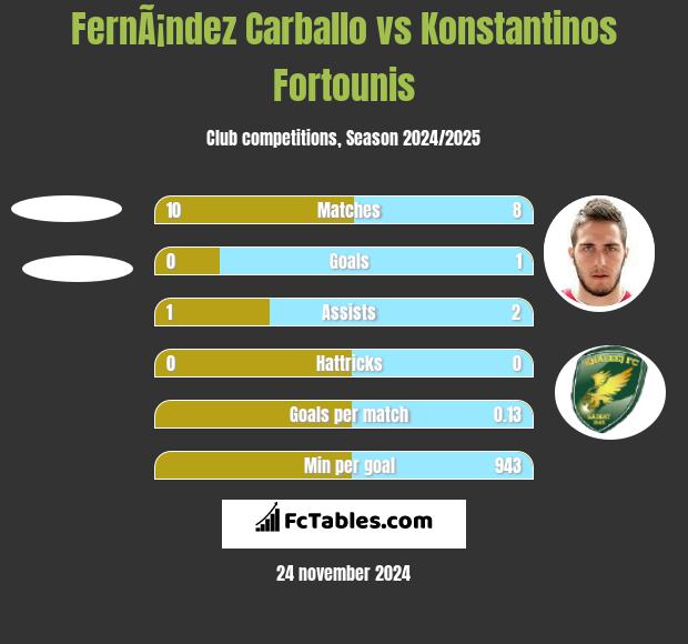 FernÃ¡ndez Carballo vs Konstantinos Fortounis h2h player stats