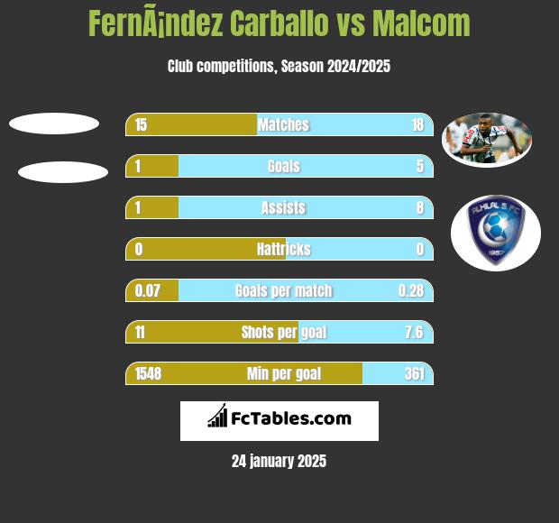 FernÃ¡ndez Carballo vs Malcom h2h player stats