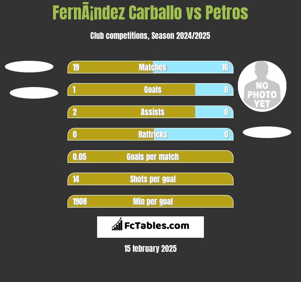 FernÃ¡ndez Carballo vs Petros h2h player stats