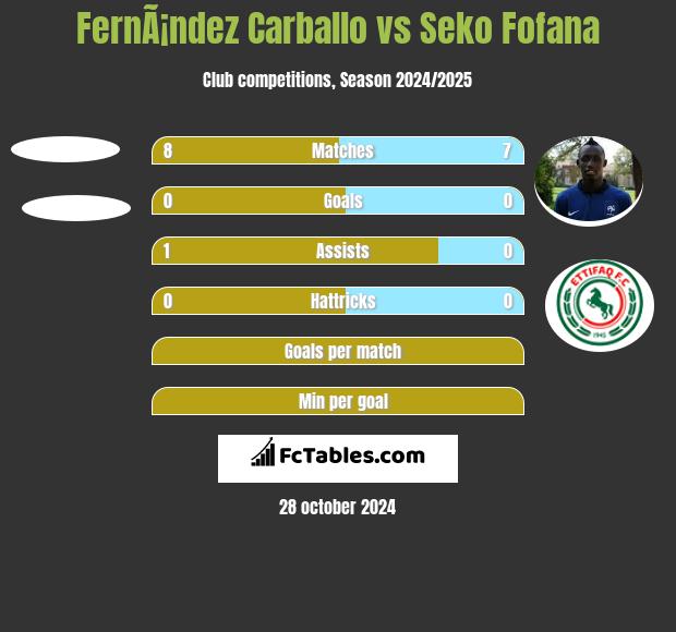 FernÃ¡ndez Carballo vs Seko Fofana h2h player stats