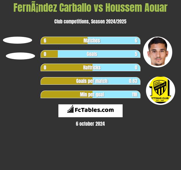 FernÃ¡ndez Carballo vs Houssem Aouar h2h player stats