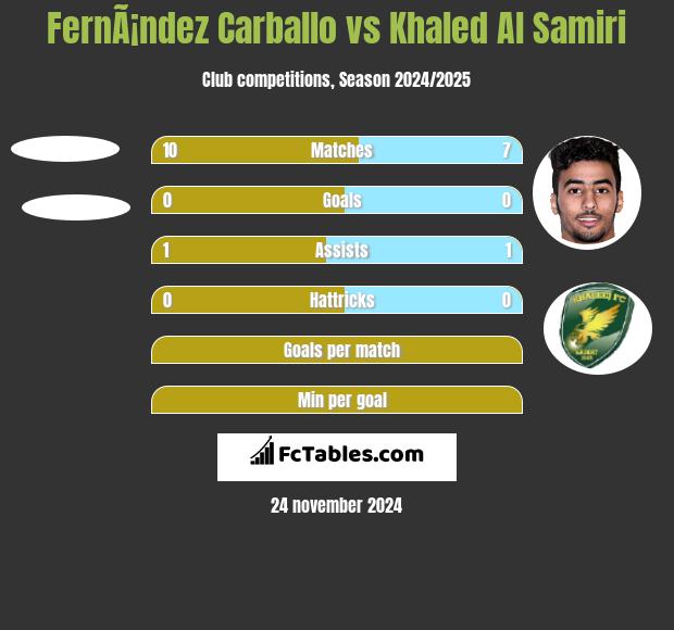 FernÃ¡ndez Carballo vs Khaled Al Samiri h2h player stats