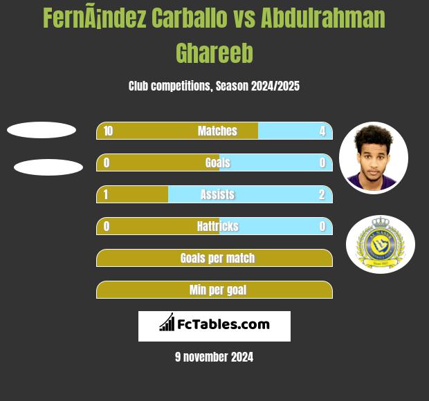 FernÃ¡ndez Carballo vs Abdulrahman Ghareeb h2h player stats