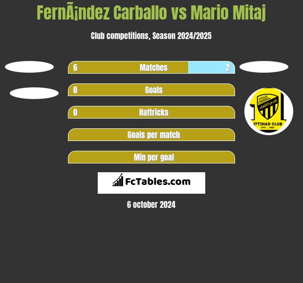 FernÃ¡ndez Carballo vs Mario Mitaj h2h player stats