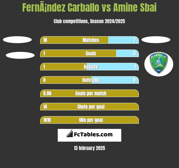 FernÃ¡ndez Carballo vs Amine Sbai h2h player stats