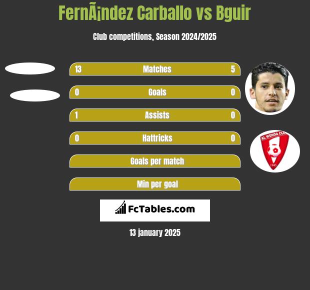 FernÃ¡ndez Carballo vs Bguir h2h player stats