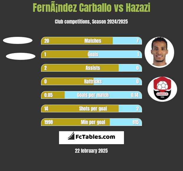 FernÃ¡ndez Carballo vs Hazazi h2h player stats