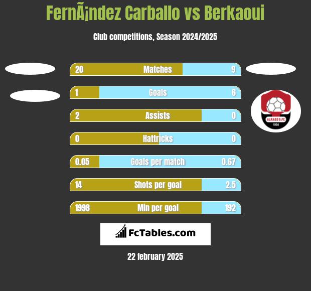 FernÃ¡ndez Carballo vs Berkaoui h2h player stats