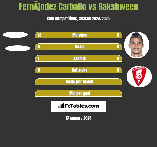 FernÃ¡ndez Carballo vs Bakshween h2h player stats