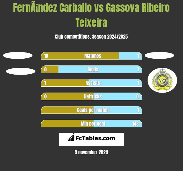 FernÃ¡ndez Carballo vs Gassova Ribeiro Teixeira h2h player stats