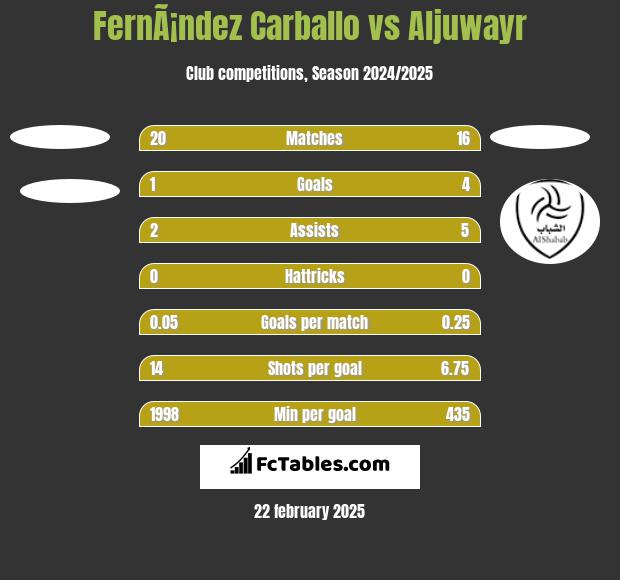 FernÃ¡ndez Carballo vs Aljuwayr h2h player stats