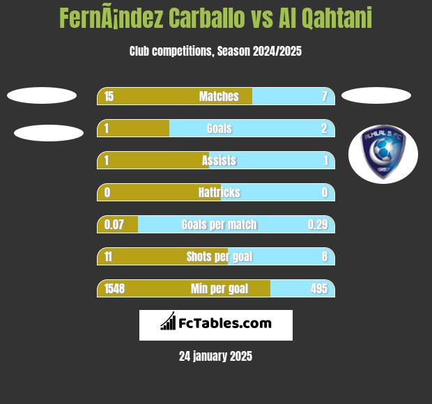 FernÃ¡ndez Carballo vs Al Qahtani h2h player stats