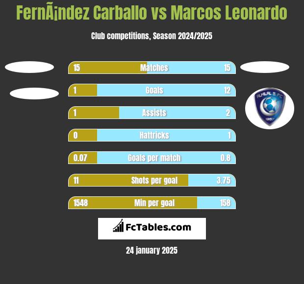 FernÃ¡ndez Carballo vs Marcos Leonardo h2h player stats