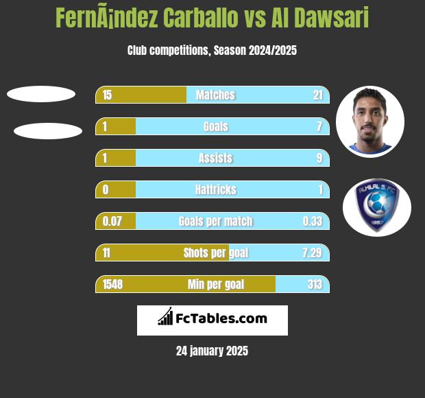 FernÃ¡ndez Carballo vs Al Dawsari h2h player stats