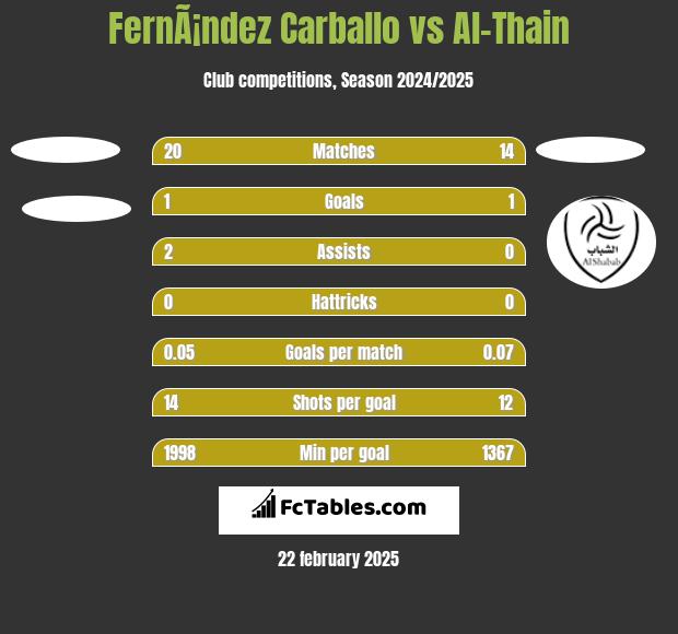 FernÃ¡ndez Carballo vs Al-Thain h2h player stats