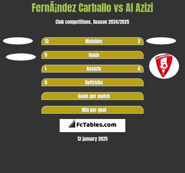 FernÃ¡ndez Carballo vs Al Azizi h2h player stats