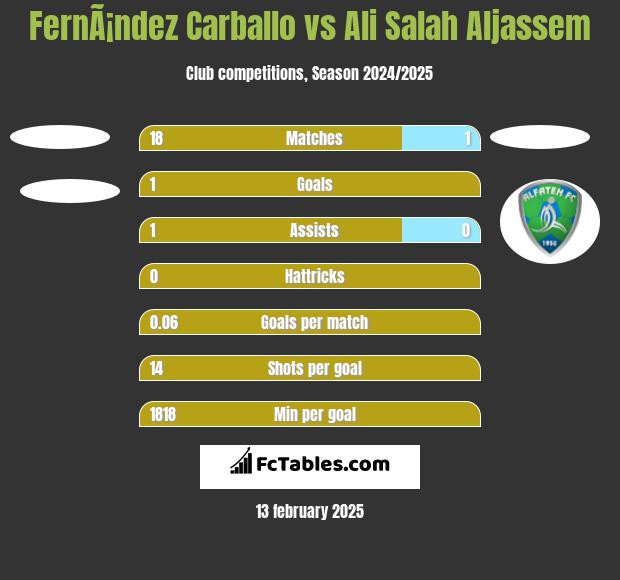 FernÃ¡ndez Carballo vs Ali Salah Aljassem h2h player stats