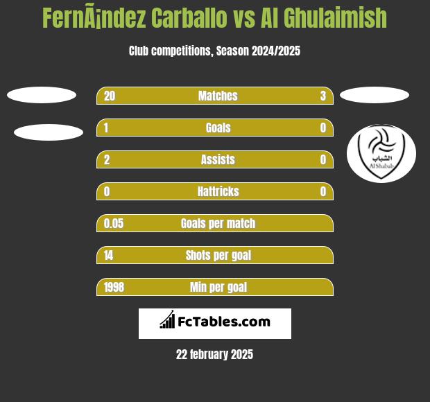 FernÃ¡ndez Carballo vs Al Ghulaimish h2h player stats