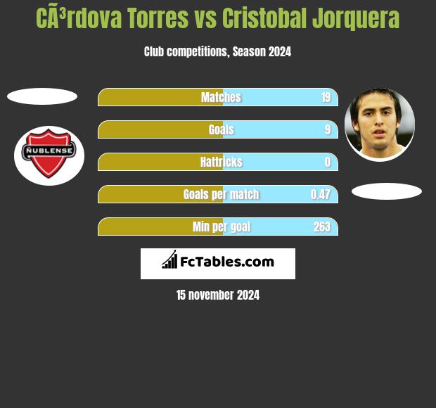 CÃ³rdova Torres vs Cristobal Jorquera h2h player stats